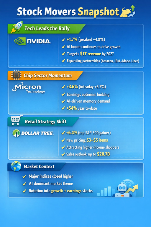 Nvidia, Micron, and Dollar Tree Lead Market Gains as AI Optimism and Consumer Shifts Drive Momentum